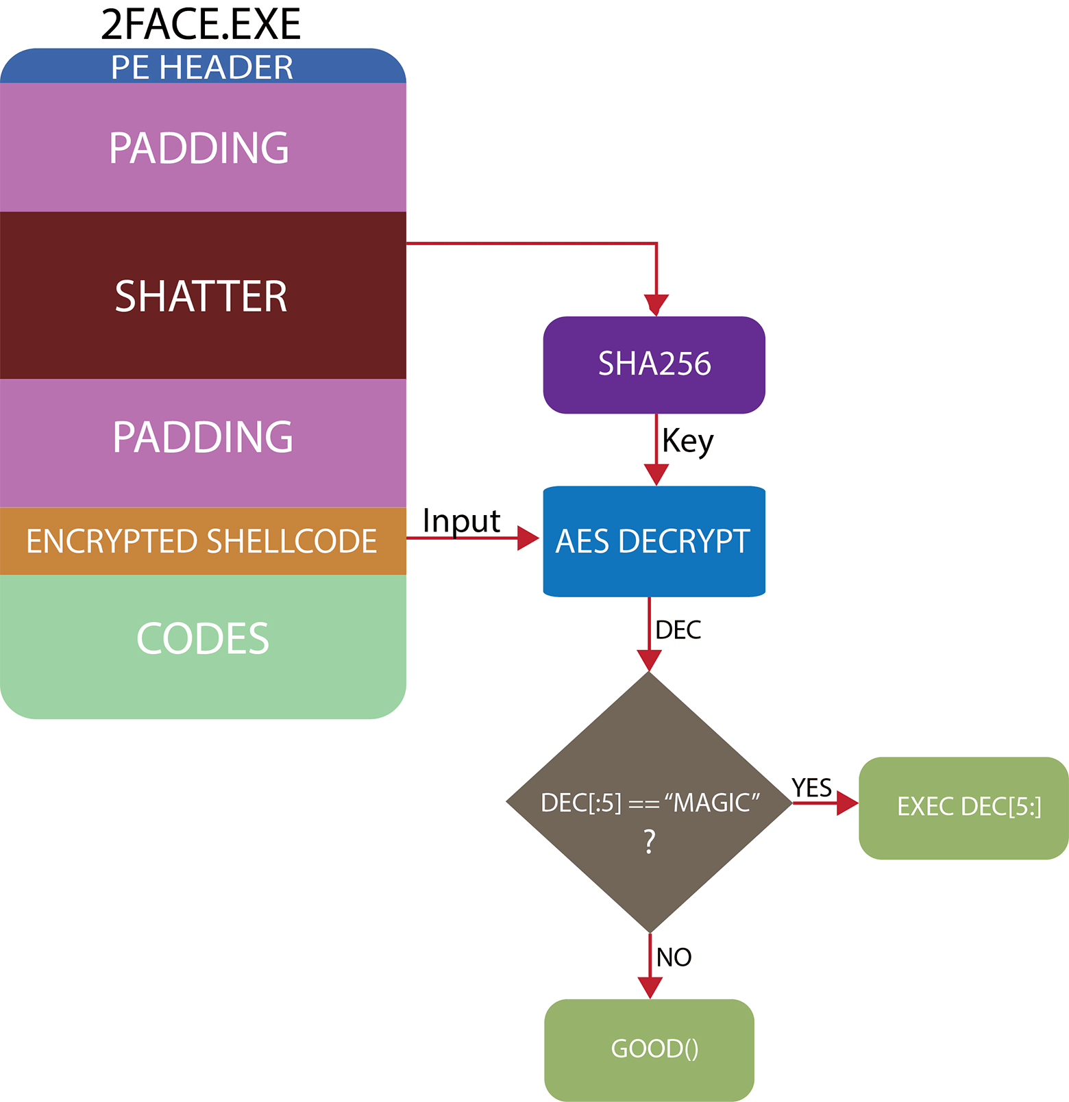 Атака BitErrant с коллизиями SHA-1: создаём разные .exe с одинаковым файлом .torrent - 5